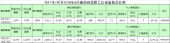 2017年7月至2018年6月襄陽市區(qū)職工社?；鶖?shù)及比例